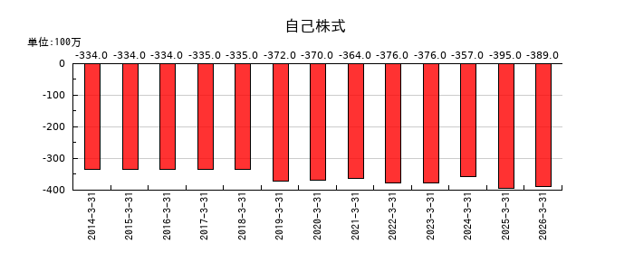 富士ピー・エスのその他有価証券評価差額金の推移