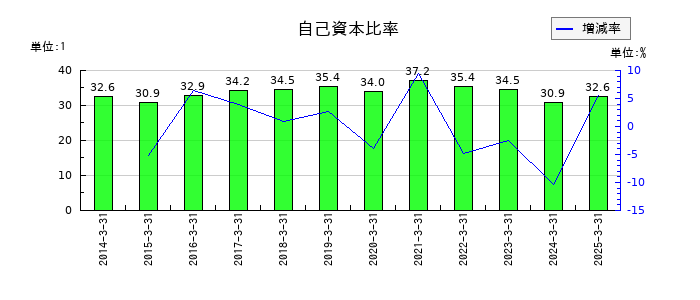 富士ピー・エスの自己資本比率の推移