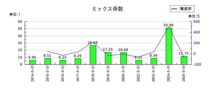富士ピー・エスのミックス係数の推移