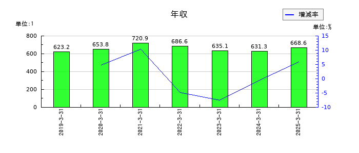 富士ピー・エスの年収の推移