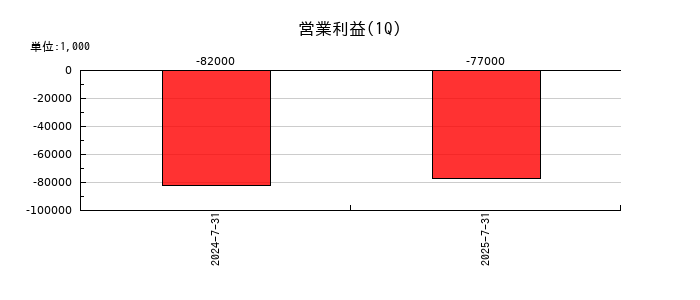 学びエイドの第1四半期の営業利益推移