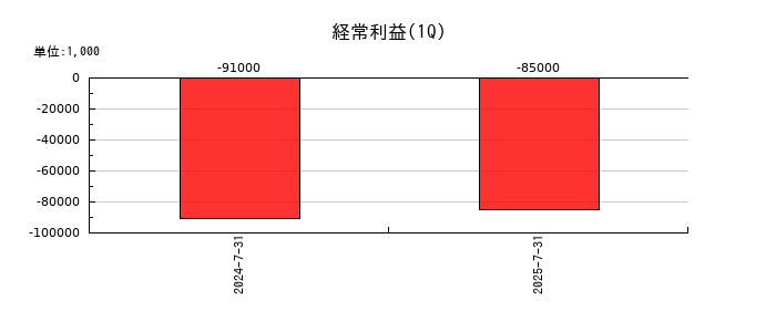 学びエイドの第1四半期の経常利益推移