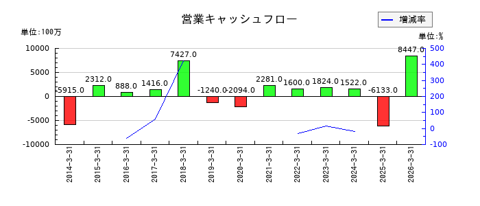 南海辰村建設の営業キャッシュフロー推移