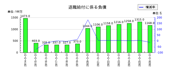 南海辰村建設の販売用不動産の推移