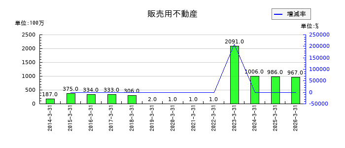 南海辰村建設のその他の包括利益累計額合計の推移