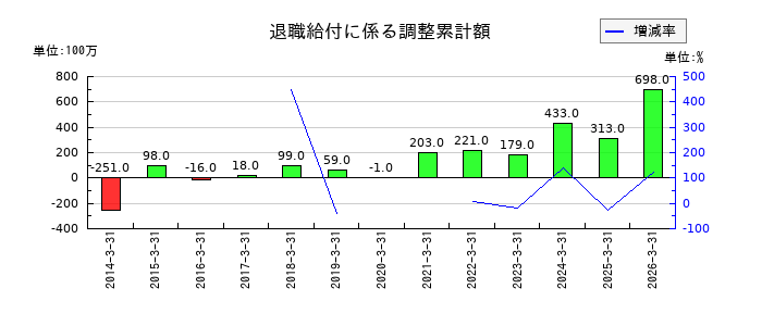 南海辰村建設の退職給付に係る調整累計額の推移