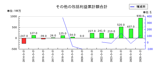 南海辰村建設の未払法人税等の推移
