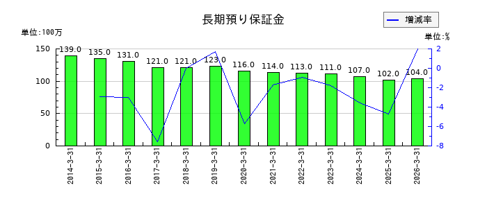 南海辰村建設の長期預り保証金の推移