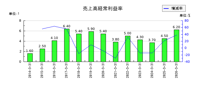 南海辰村建設の売上高経常利益率の推移