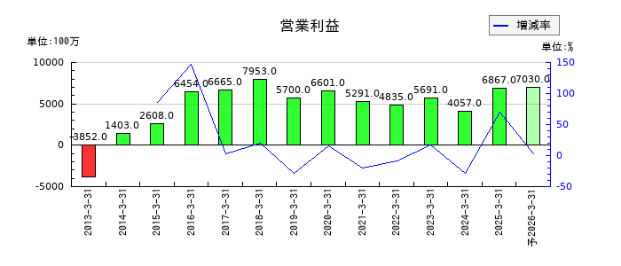 淺沼組の通期の営業利益推移