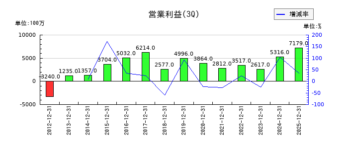 淺沼組の第3四半期の営業利益推移