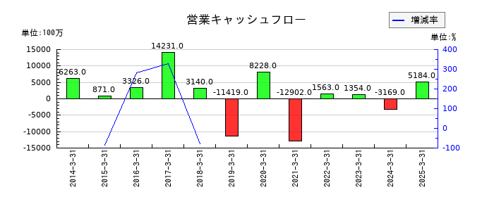 淺沼組の営業キャッシュフロー推移