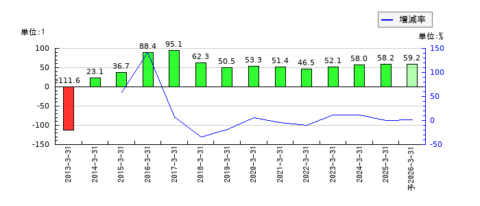 淺沼組のEPS(一株当たりの利益)推移