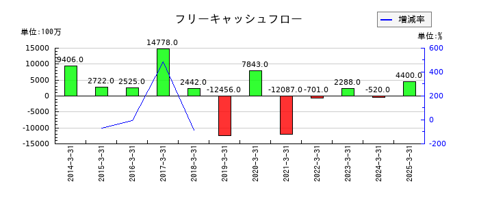 淺沼組のフリーキャッシュフロー推移