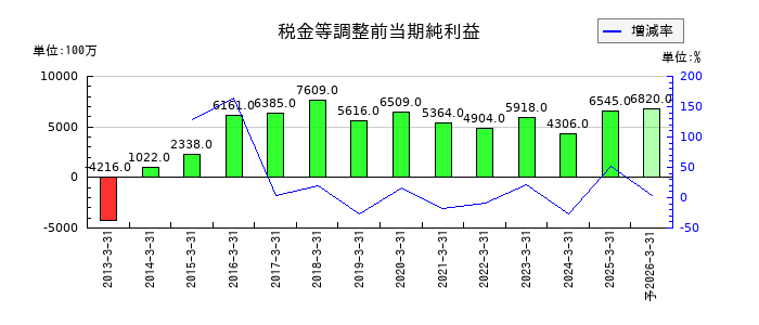 淺沼組の通期の経常利益推移