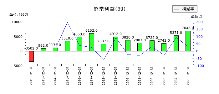 淺沼組の第3四半期の経常利益推移