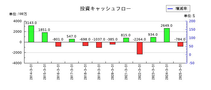 淺沼組の投資キャッシュフロー推移
