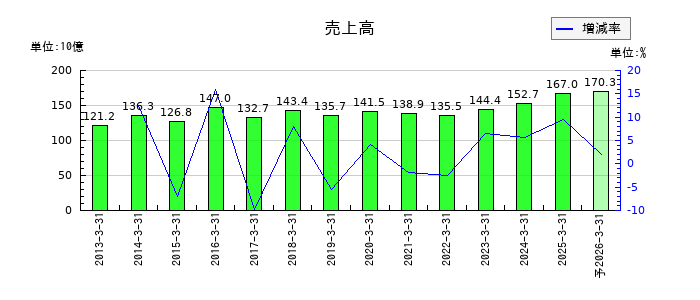 淺沼組の通期の売上高推移
