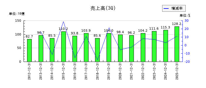 淺沼組の第3四半期の売上高推移