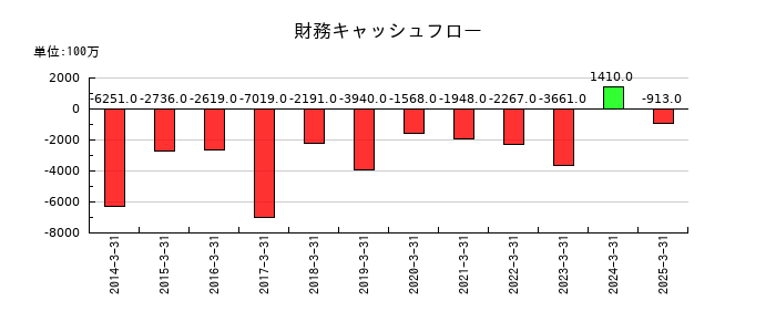淺沼組の財務キャッシュフロー推移