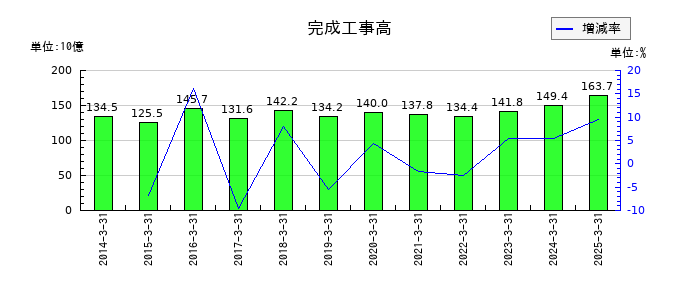 淺沼組の完成工事高の推移