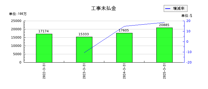 淺沼組の工事未払金の推移