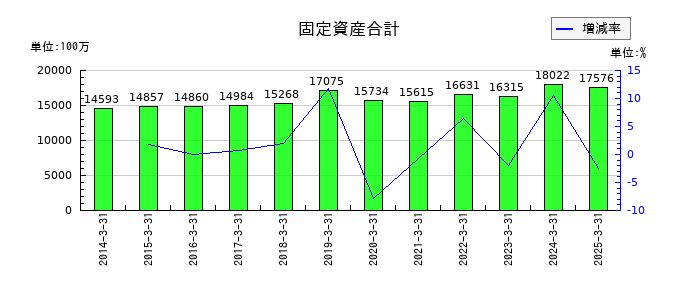 淺沼組の固定資産合計の推移