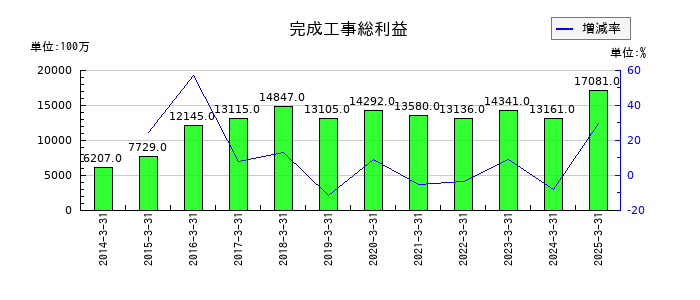 淺沼組の完成工事総利益の推移