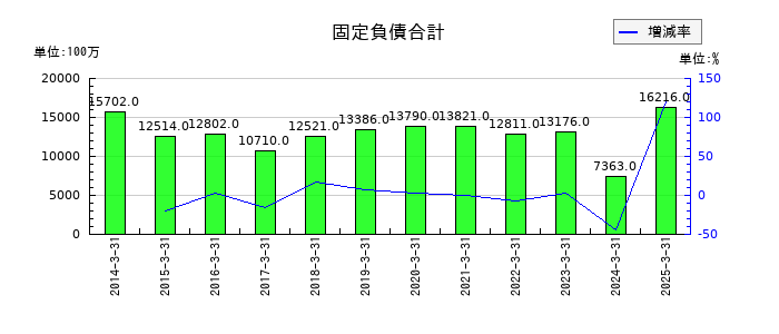 淺沼組の固定負債合計の推移