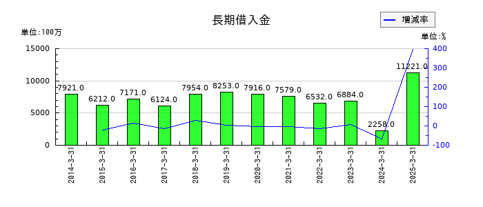 淺沼組の長期借入金の推移