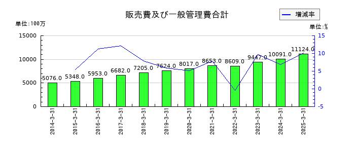 淺沼組の販売費及び一般管理費合計の推移