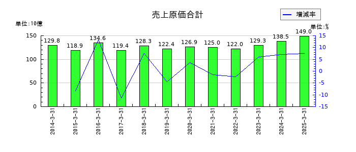 淺沼組の売上原価合計の推移
