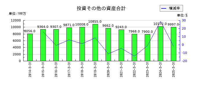 淺沼組の投資その他の資産合計の推移