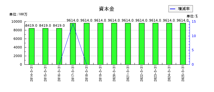 淺沼組の資本金の推移