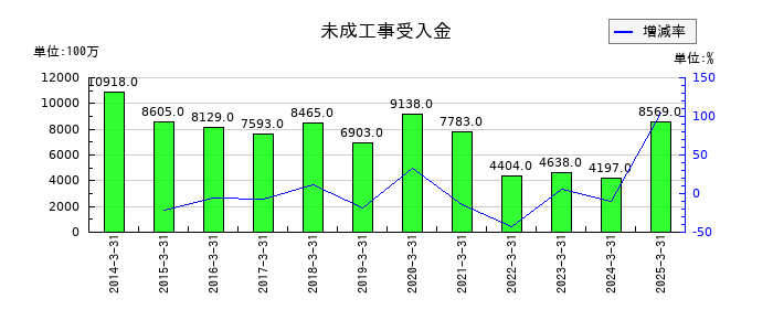 淺沼組の未成工事受入金の推移