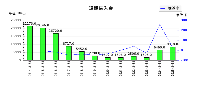 淺沼組の短期借入金の推移