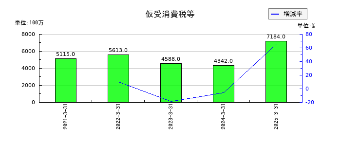 淺沼組の仮受消費税等の推移