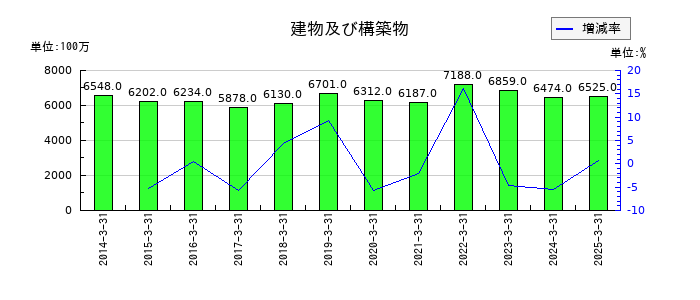 淺沼組の建物及び構築物の推移