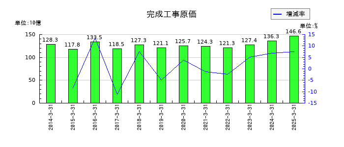 淺沼組の完成工事原価の推移