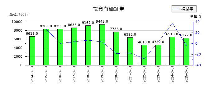 淺沼組の投資有価証券の推移