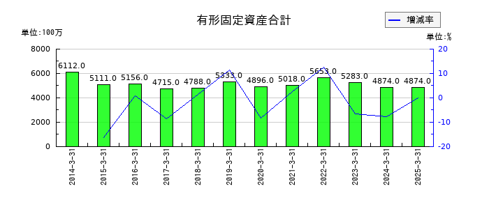 淺沼組の有形固定資産合計の推移
