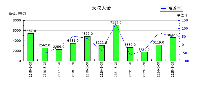 淺沼組の未収入金の推移