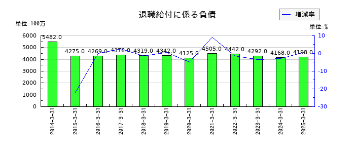 淺沼組の退職給付に係る負債の推移