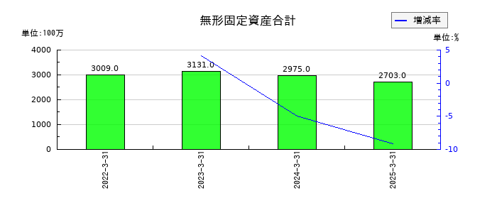 淺沼組の無形固定資産合計の推移