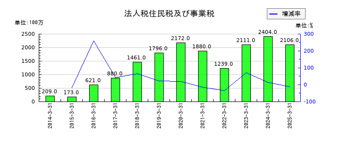 淺沼組の法人税住民税及び事業税の推移