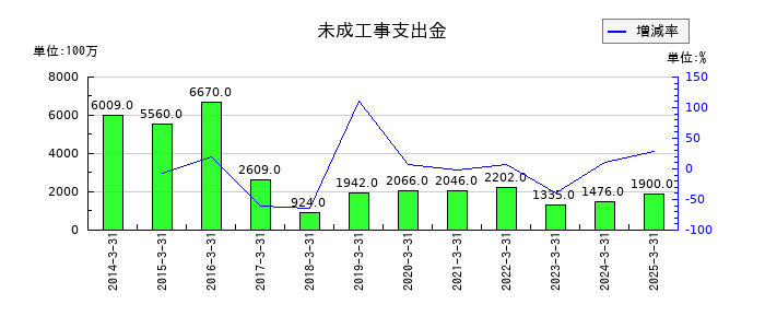 淺沼組の未成工事支出金の推移