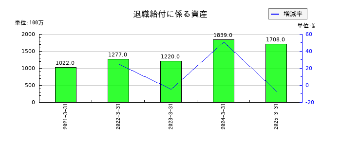 淺沼組の退職給付に係る資産の推移