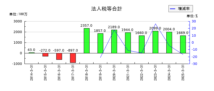 淺沼組の法人税等合計の推移