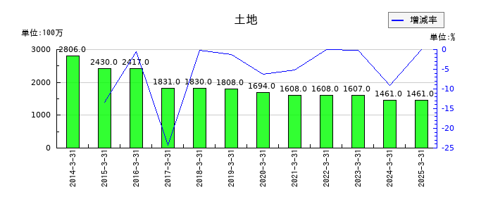淺沼組の土地の推移