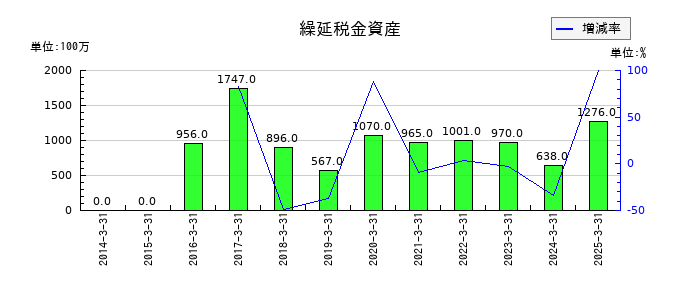 淺沼組の繰延税金資産の推移